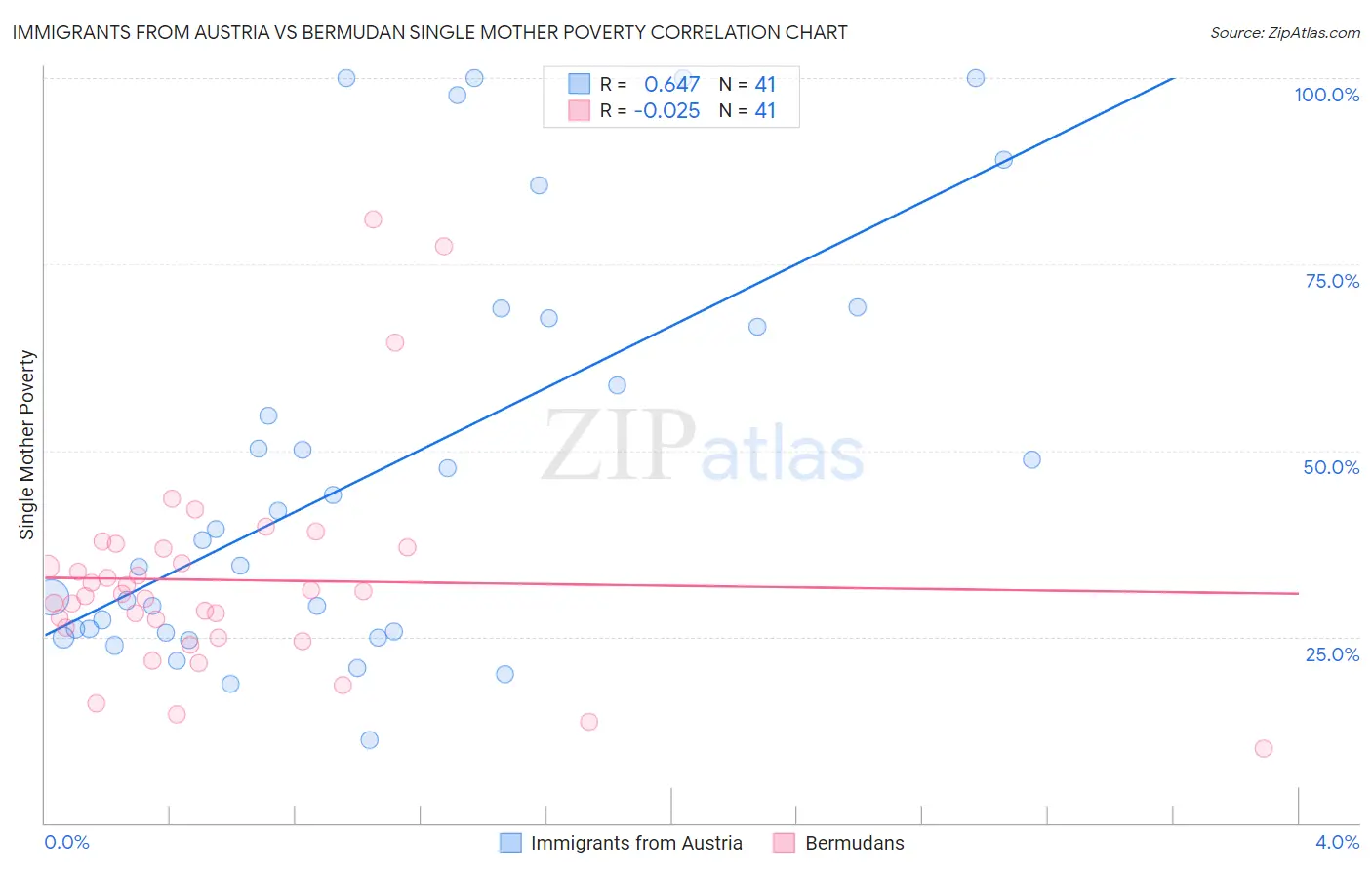 Immigrants from Austria vs Bermudan Single Mother Poverty