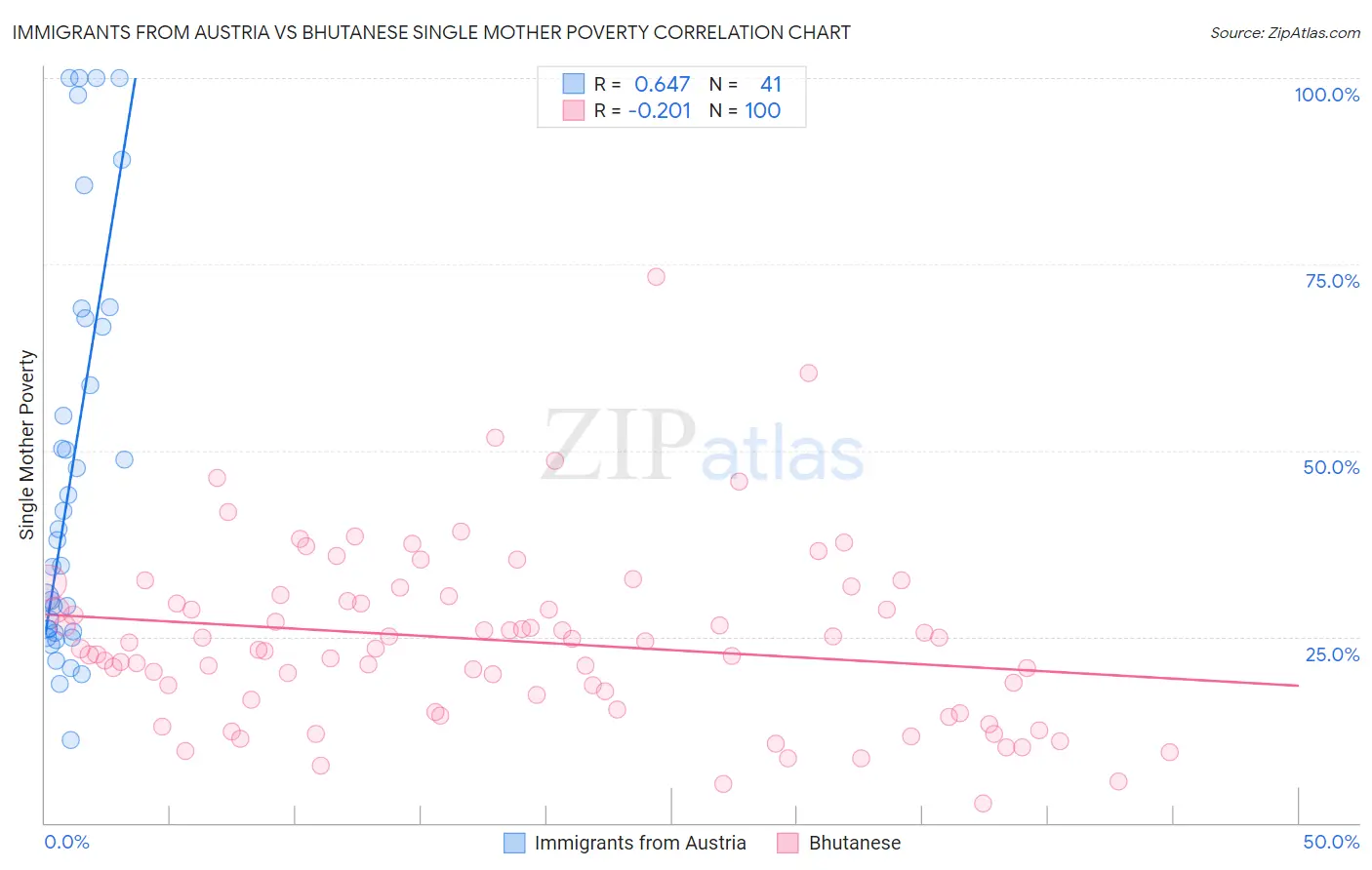 Immigrants from Austria vs Bhutanese Single Mother Poverty