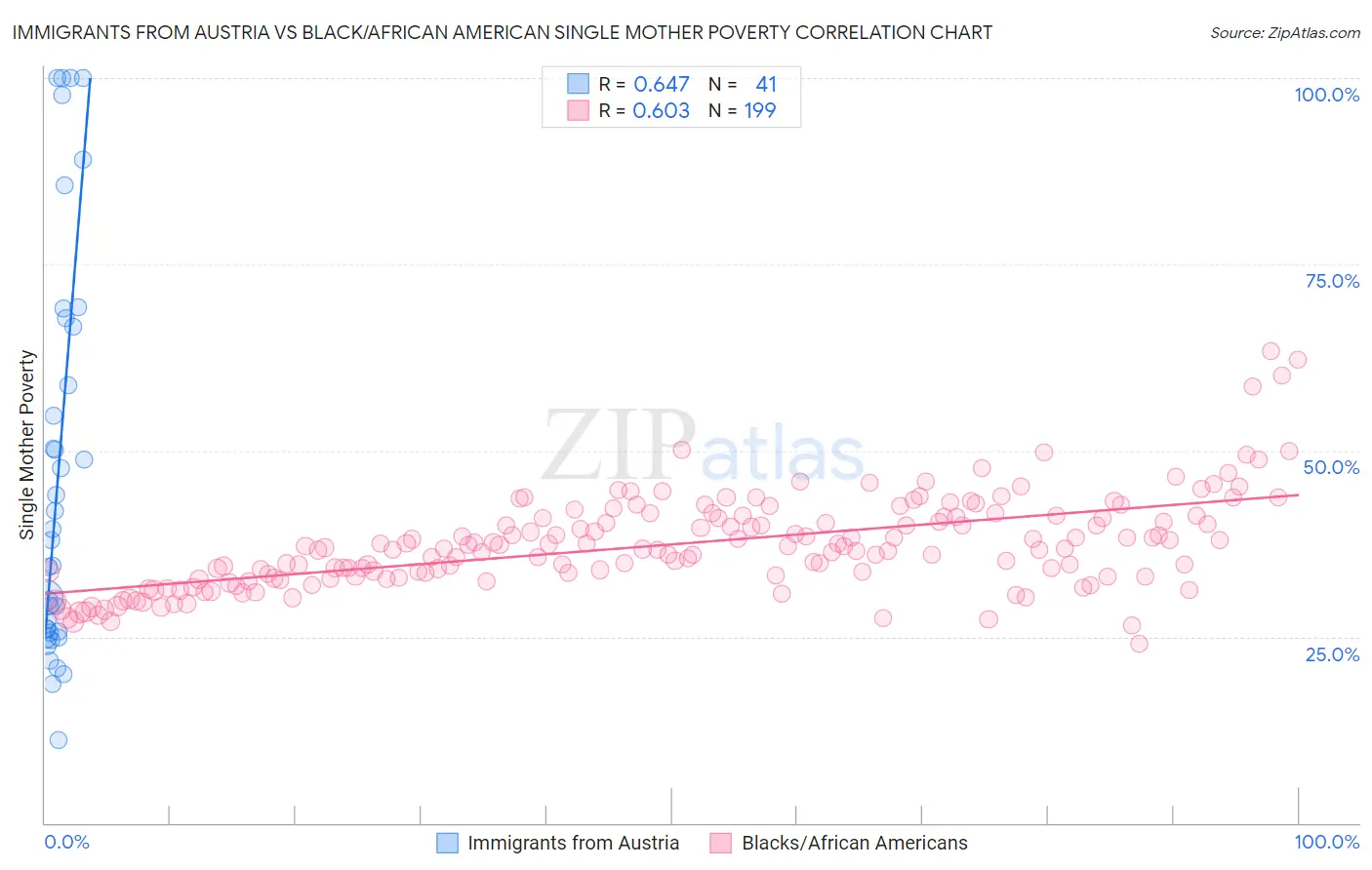 Immigrants from Austria vs Black/African American Single Mother Poverty