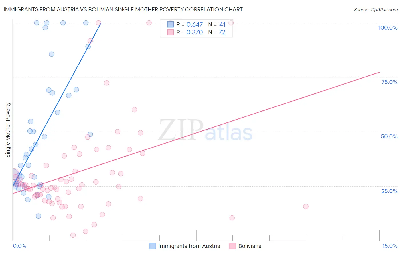 Immigrants from Austria vs Bolivian Single Mother Poverty