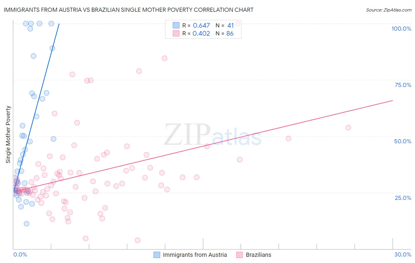 Immigrants from Austria vs Brazilian Single Mother Poverty