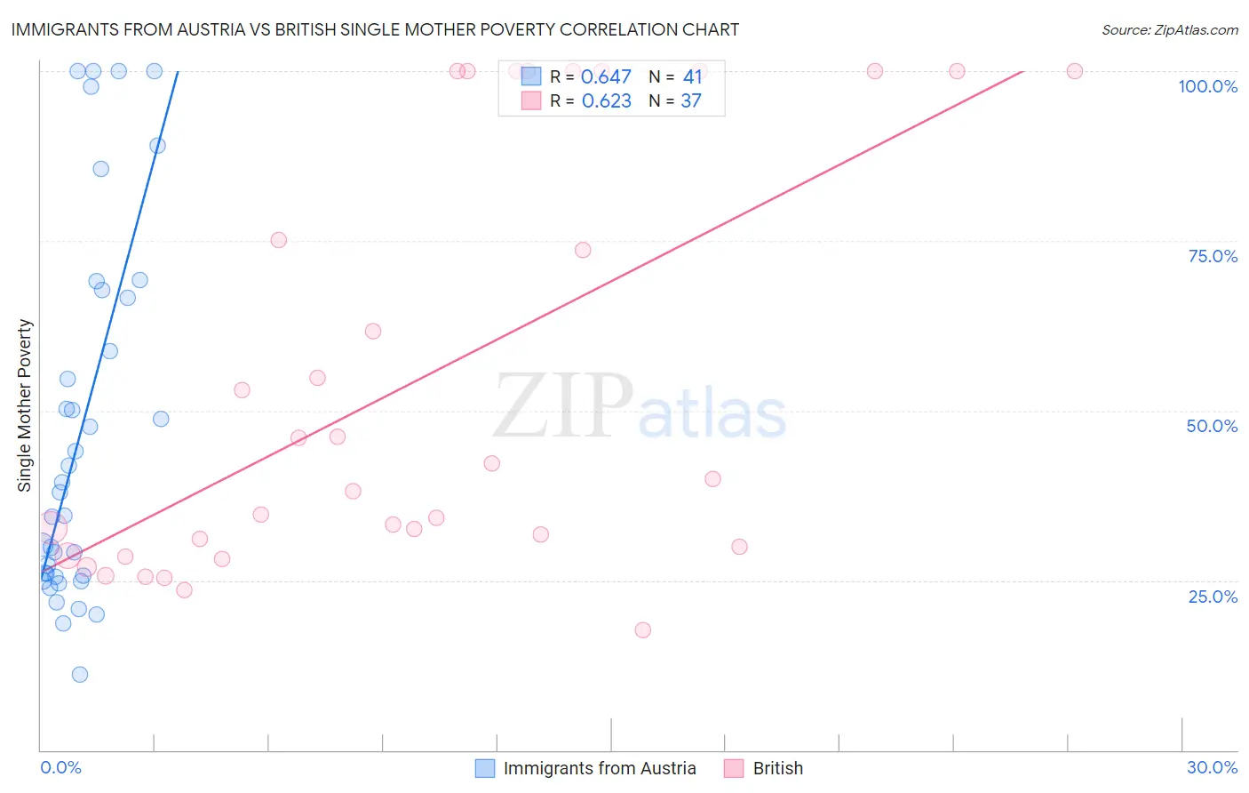 Immigrants from Austria vs British Single Mother Poverty