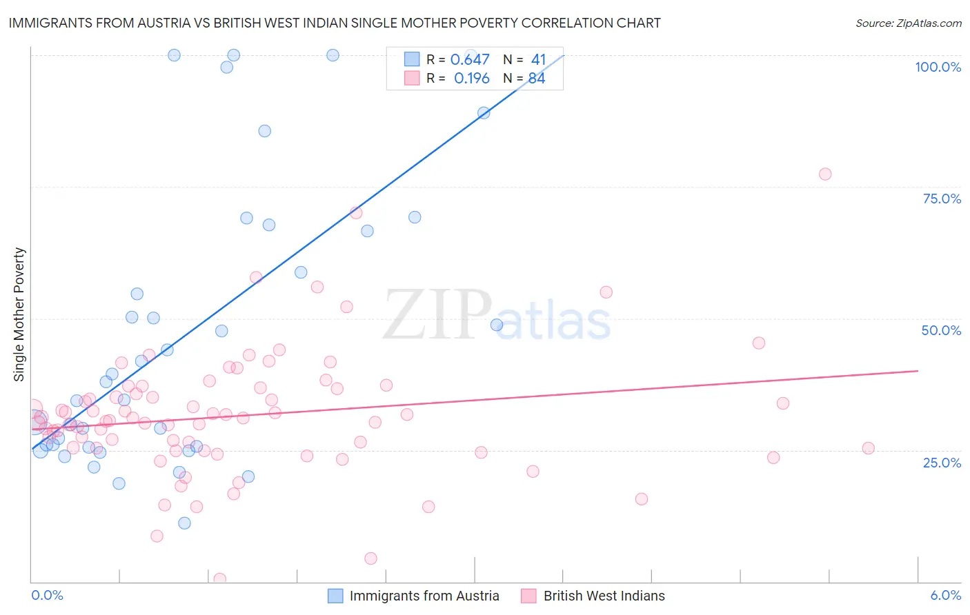 Immigrants from Austria vs British West Indian Single Mother Poverty