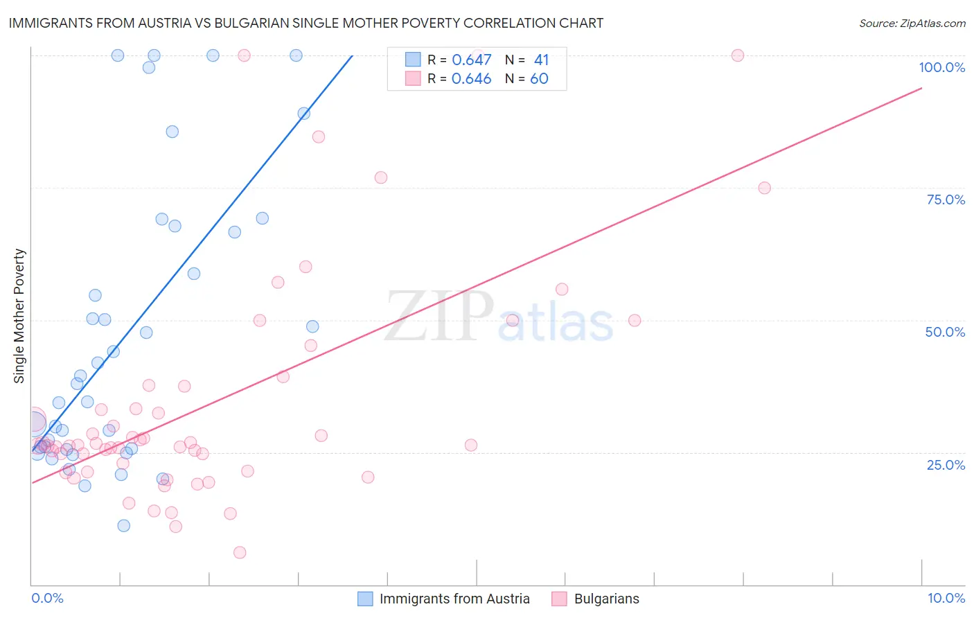 Immigrants from Austria vs Bulgarian Single Mother Poverty