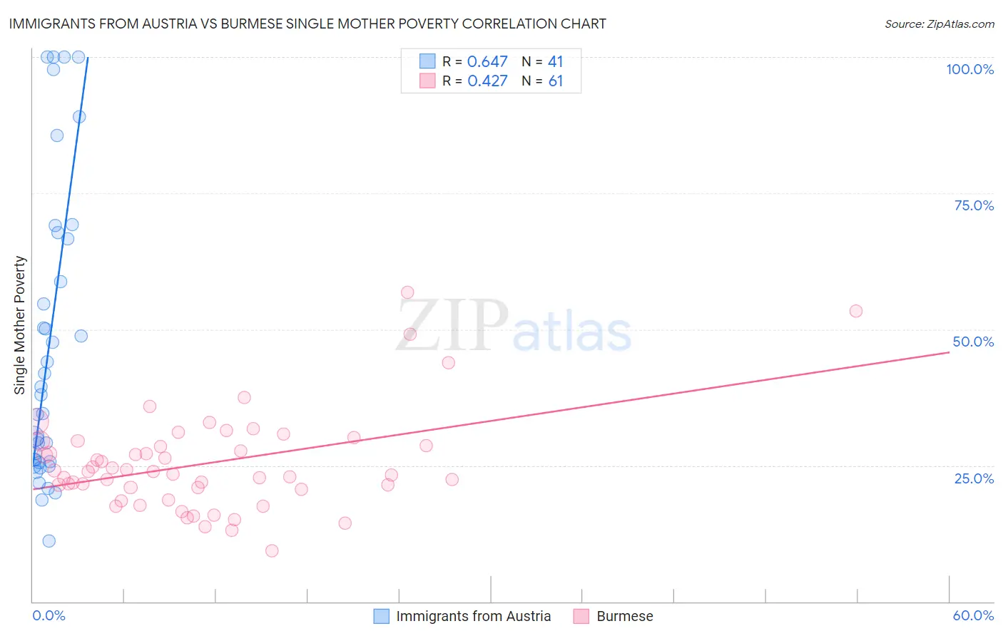 Immigrants from Austria vs Burmese Single Mother Poverty