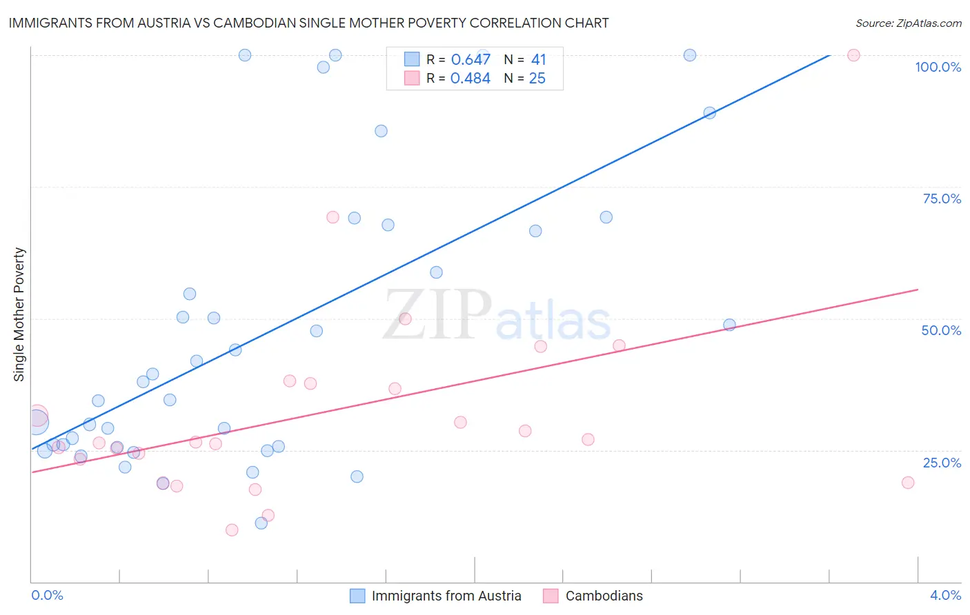 Immigrants from Austria vs Cambodian Single Mother Poverty