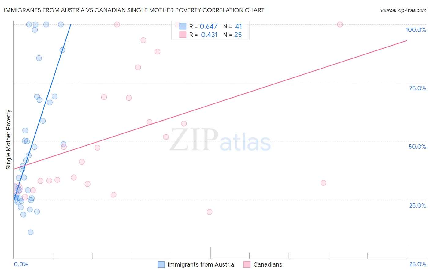 Immigrants from Austria vs Canadian Single Mother Poverty