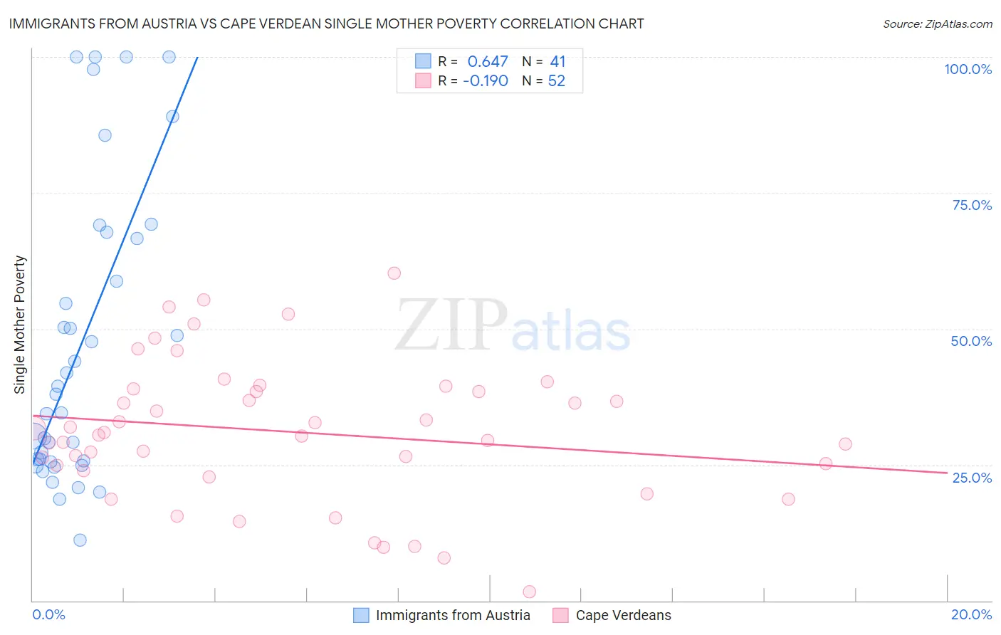Immigrants from Austria vs Cape Verdean Single Mother Poverty