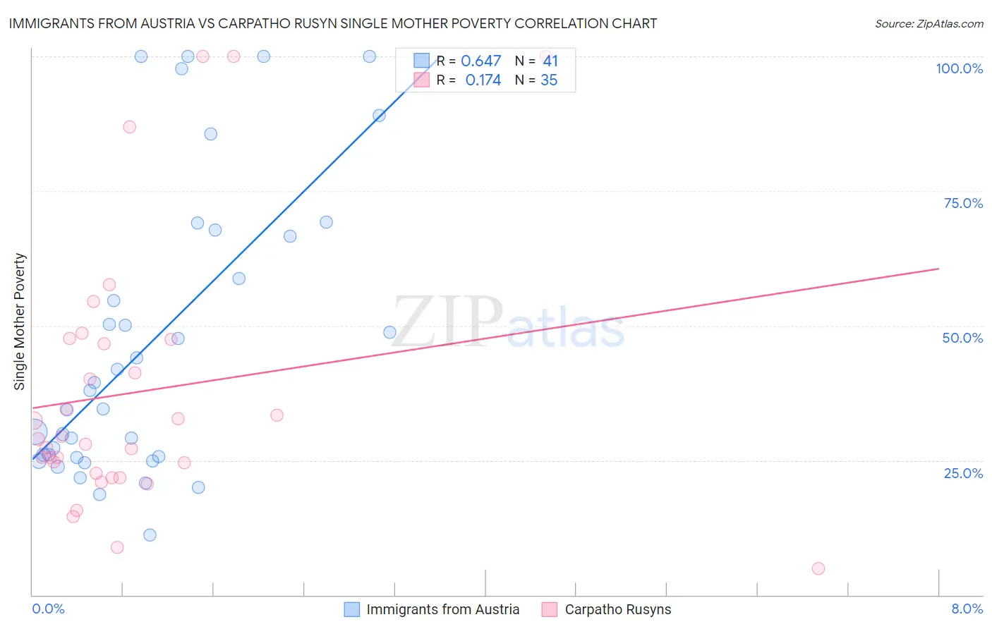 Immigrants from Austria vs Carpatho Rusyn Single Mother Poverty