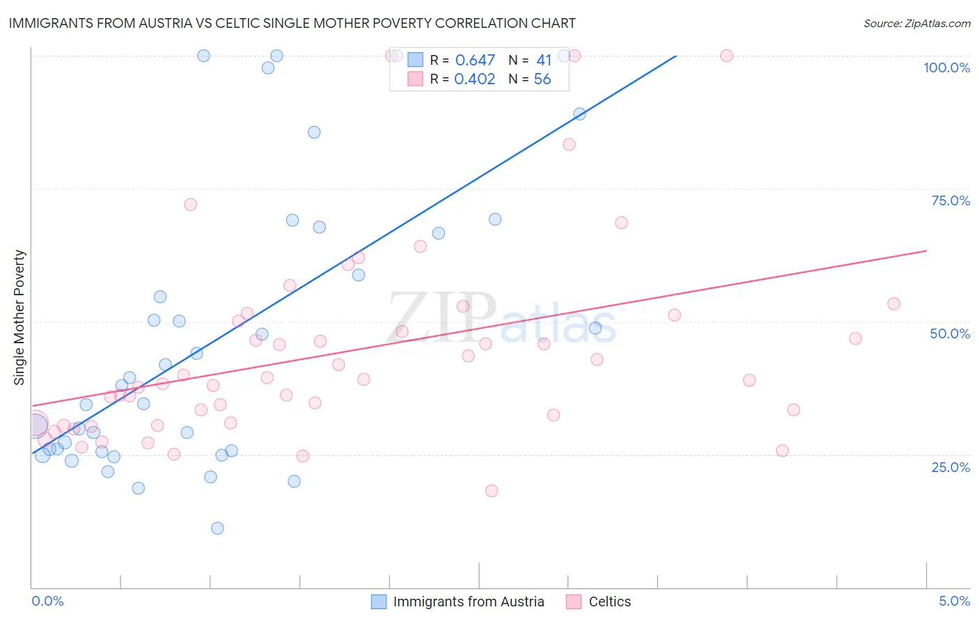 Immigrants from Austria vs Celtic Single Mother Poverty