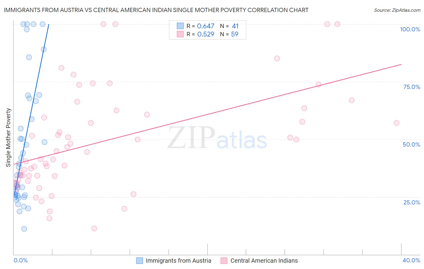 Immigrants from Austria vs Central American Indian Single Mother Poverty