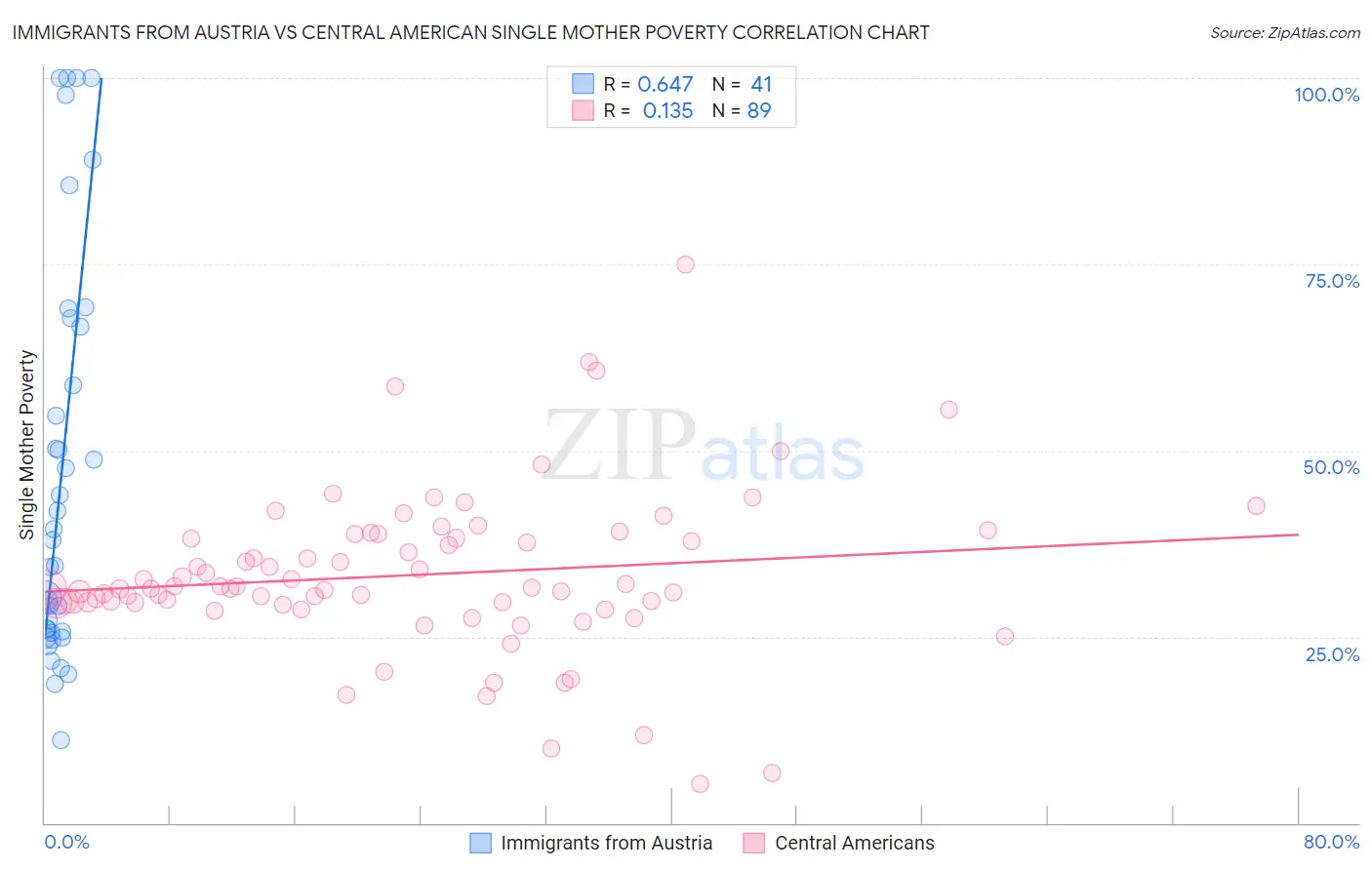 Immigrants from Austria vs Central American Single Mother Poverty
