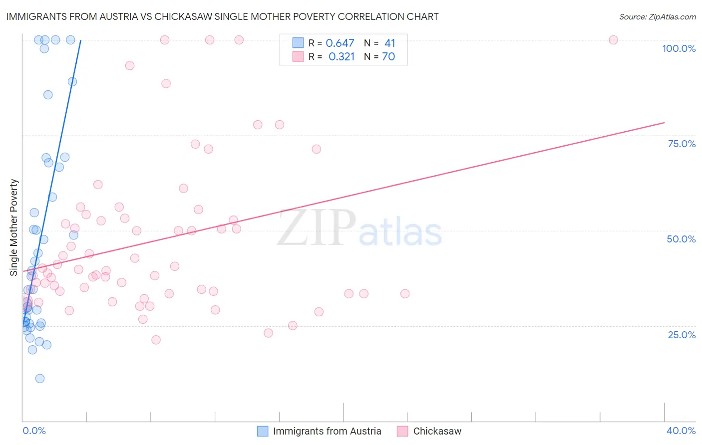 Immigrants from Austria vs Chickasaw Single Mother Poverty