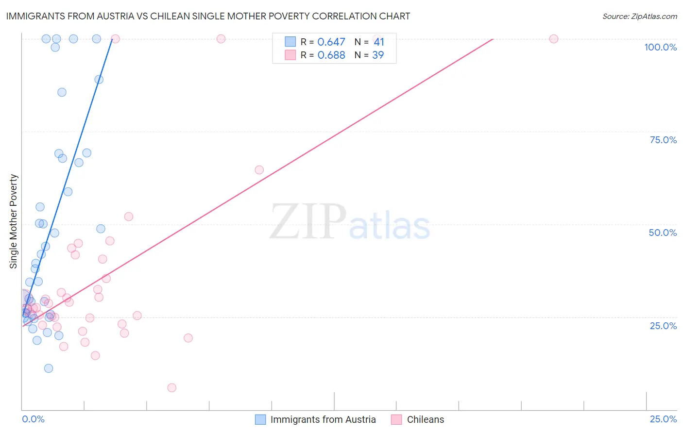 Immigrants from Austria vs Chilean Single Mother Poverty