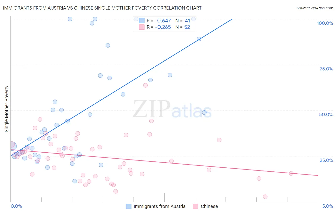 Immigrants from Austria vs Chinese Single Mother Poverty