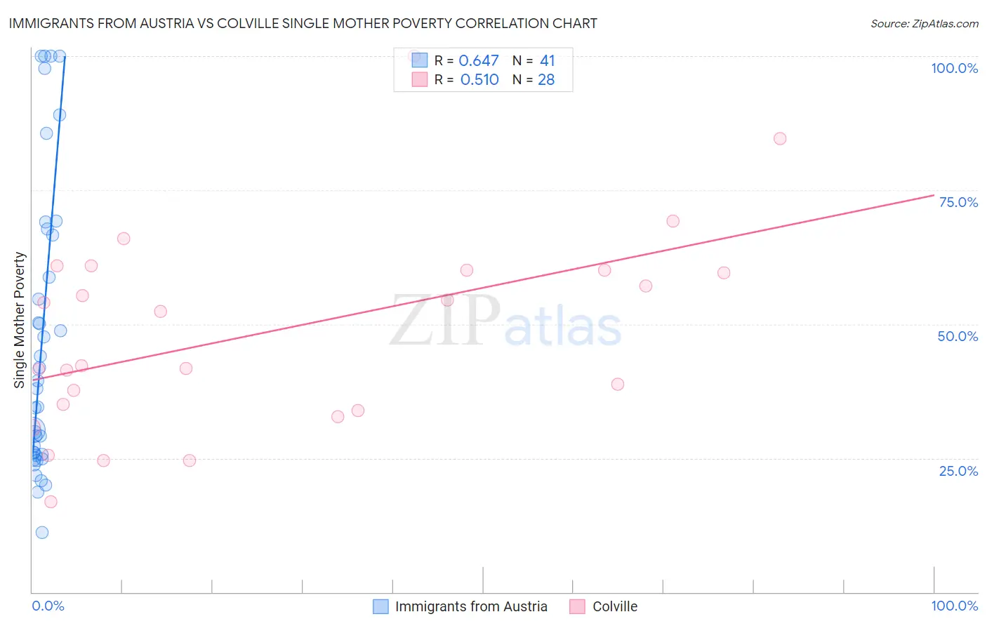 Immigrants from Austria vs Colville Single Mother Poverty