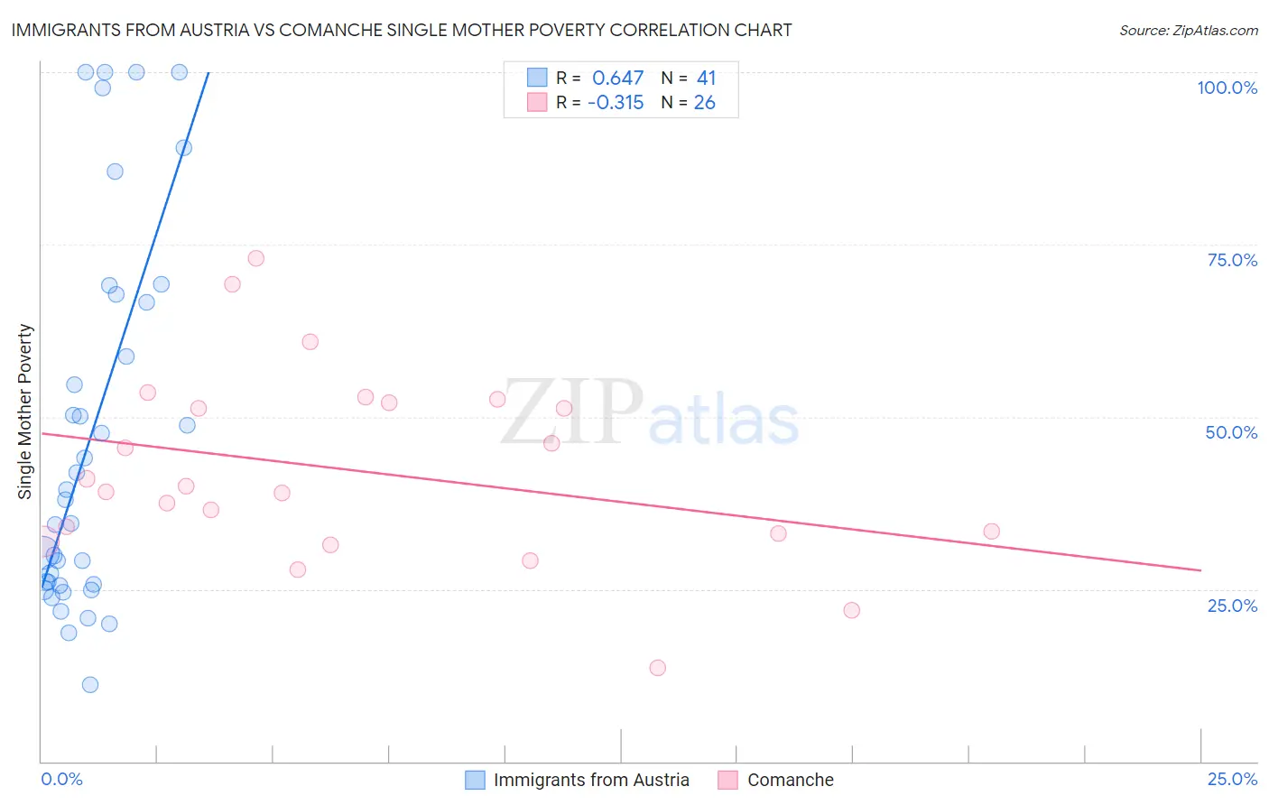 Immigrants from Austria vs Comanche Single Mother Poverty