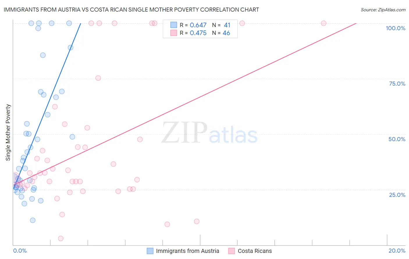 Immigrants from Austria vs Costa Rican Single Mother Poverty