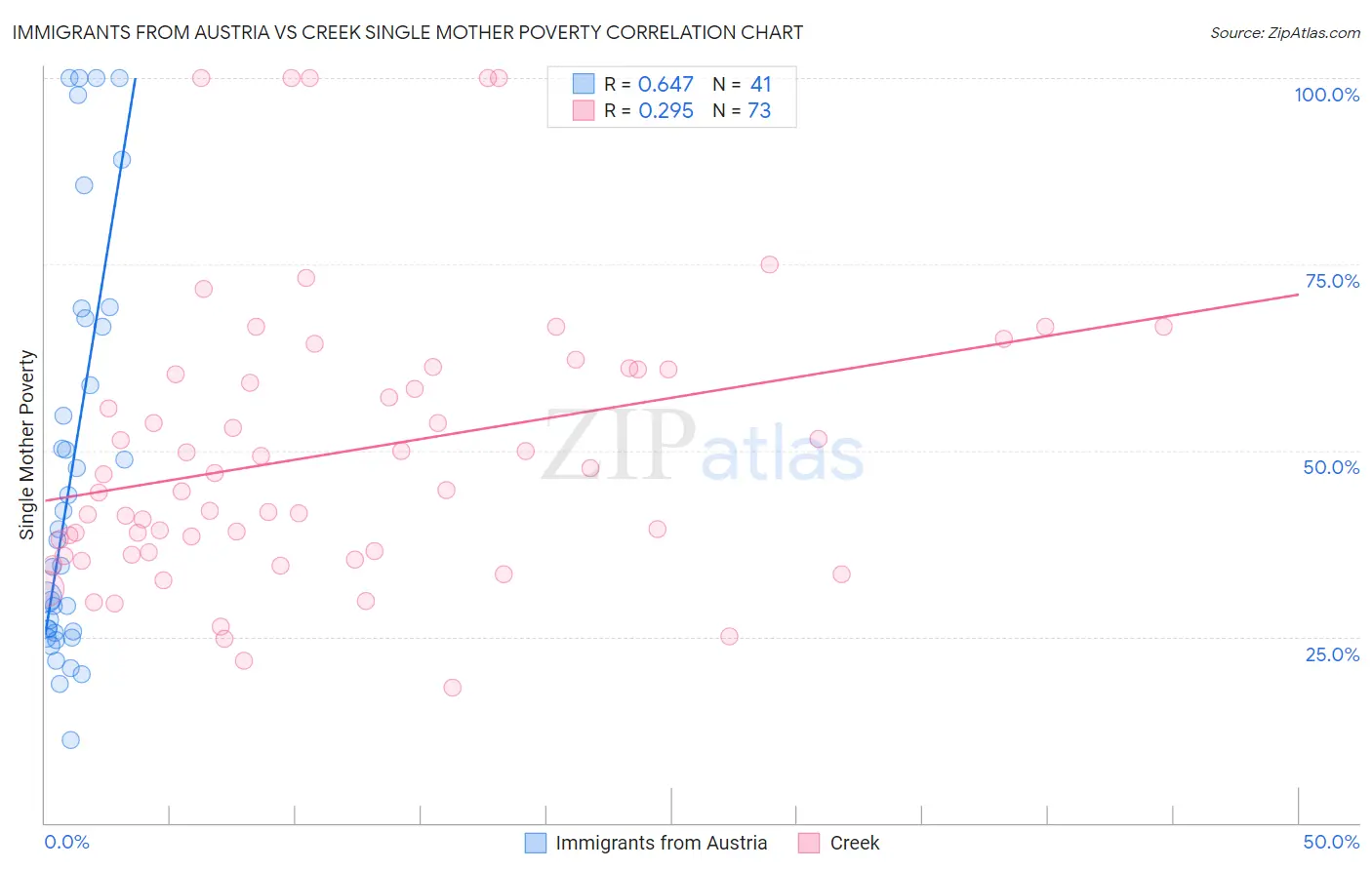 Immigrants from Austria vs Creek Single Mother Poverty