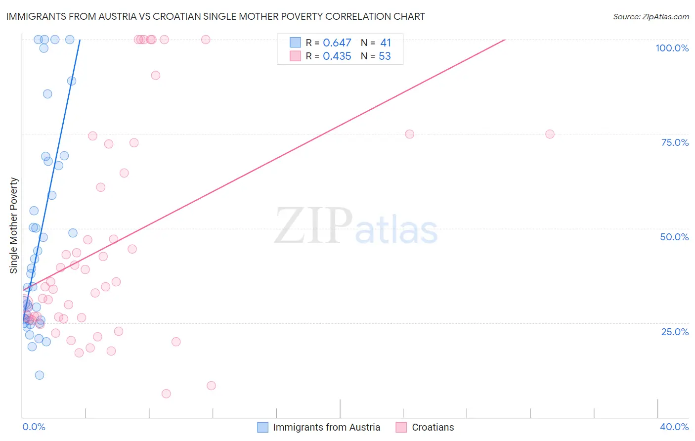 Immigrants from Austria vs Croatian Single Mother Poverty