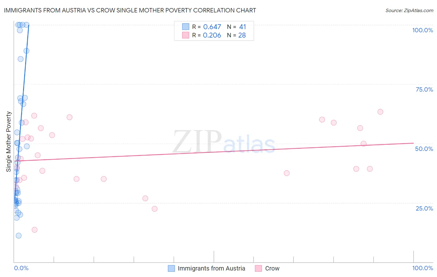 Immigrants from Austria vs Crow Single Mother Poverty