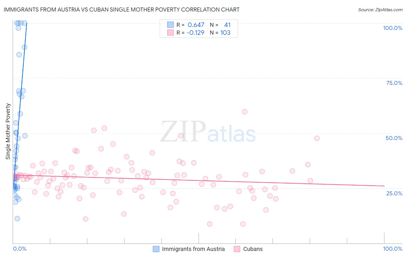 Immigrants from Austria vs Cuban Single Mother Poverty
