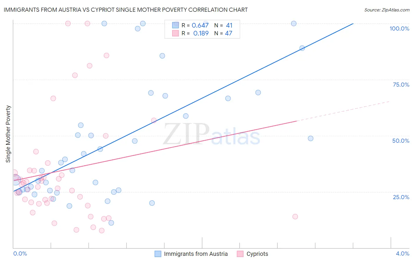 Immigrants from Austria vs Cypriot Single Mother Poverty