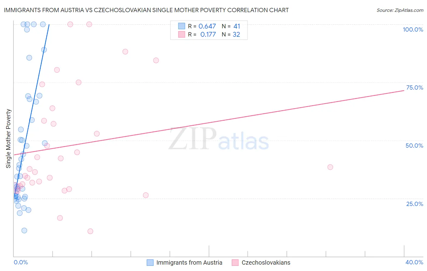 Immigrants from Austria vs Czechoslovakian Single Mother Poverty