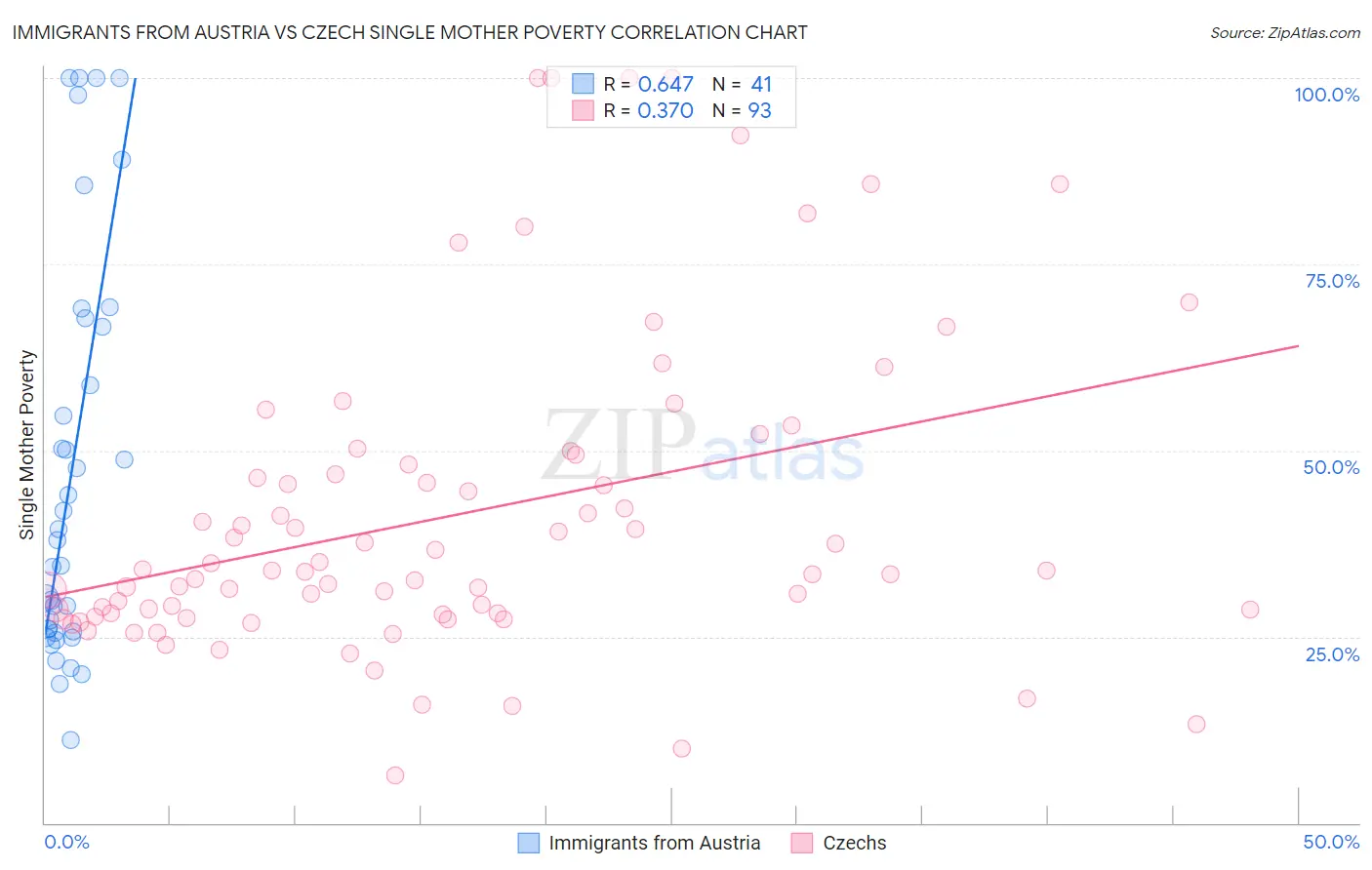 Immigrants from Austria vs Czech Single Mother Poverty