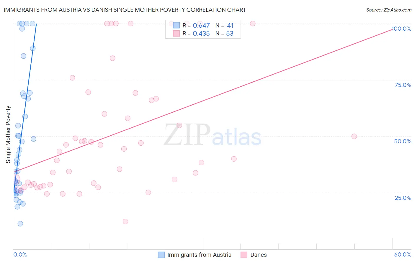 Immigrants from Austria vs Danish Single Mother Poverty