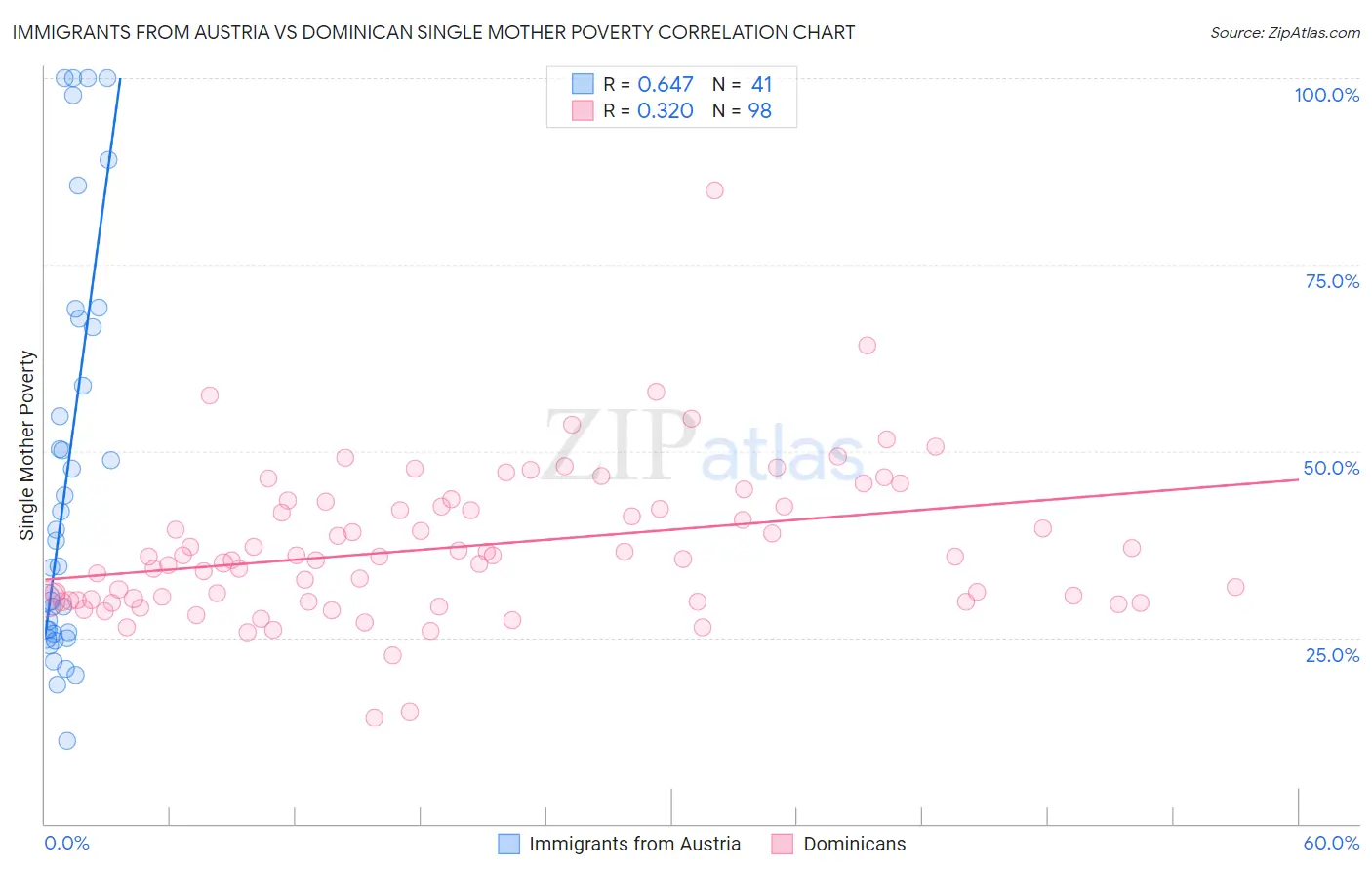 Immigrants from Austria vs Dominican Single Mother Poverty
