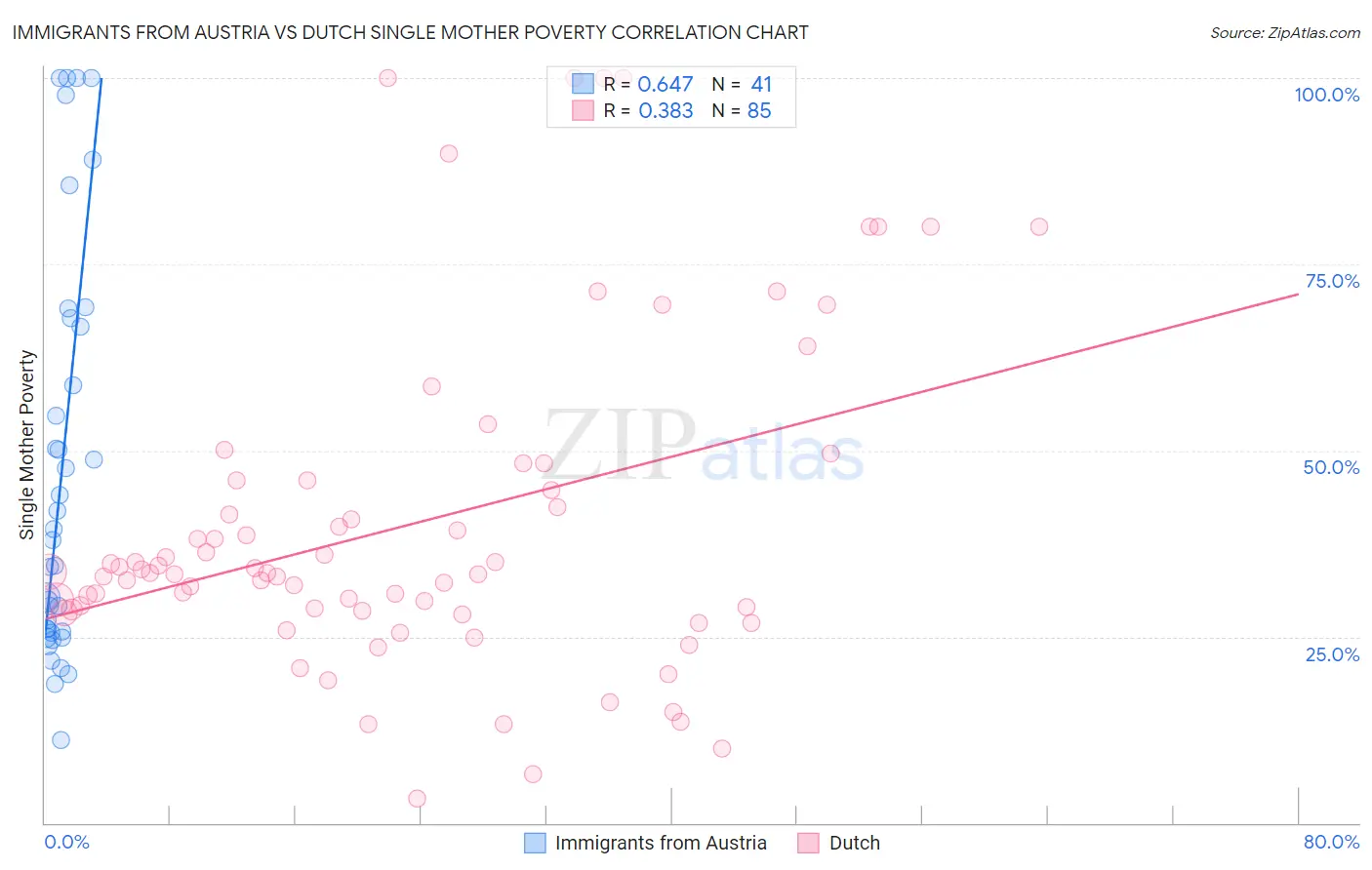 Immigrants from Austria vs Dutch Single Mother Poverty