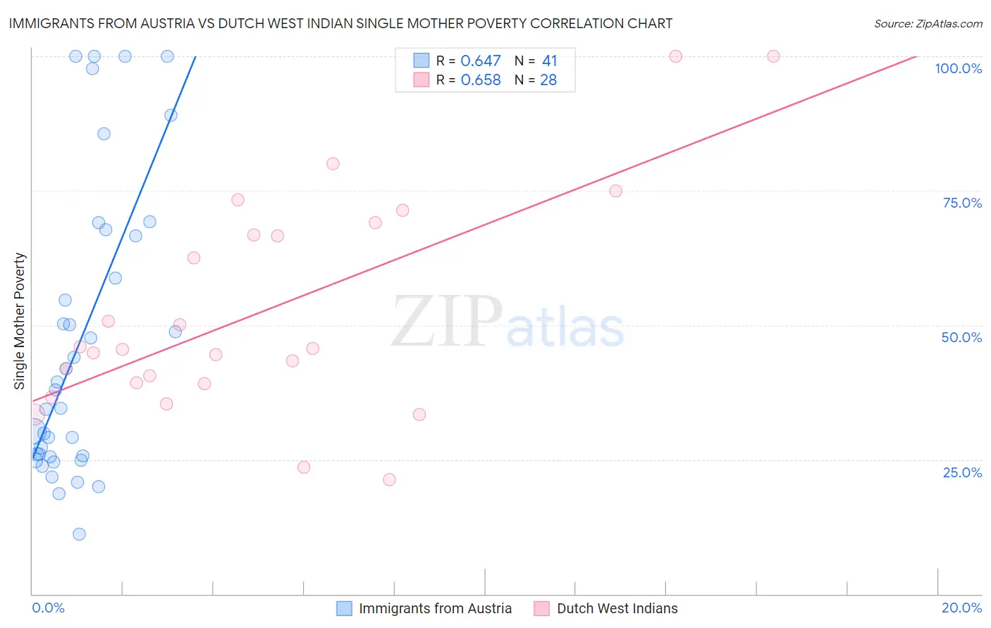 Immigrants from Austria vs Dutch West Indian Single Mother Poverty