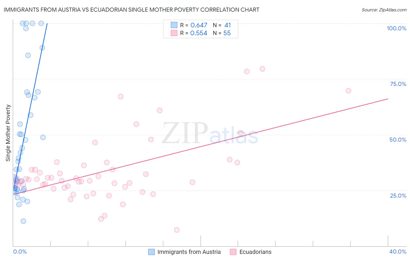 Immigrants from Austria vs Ecuadorian Single Mother Poverty