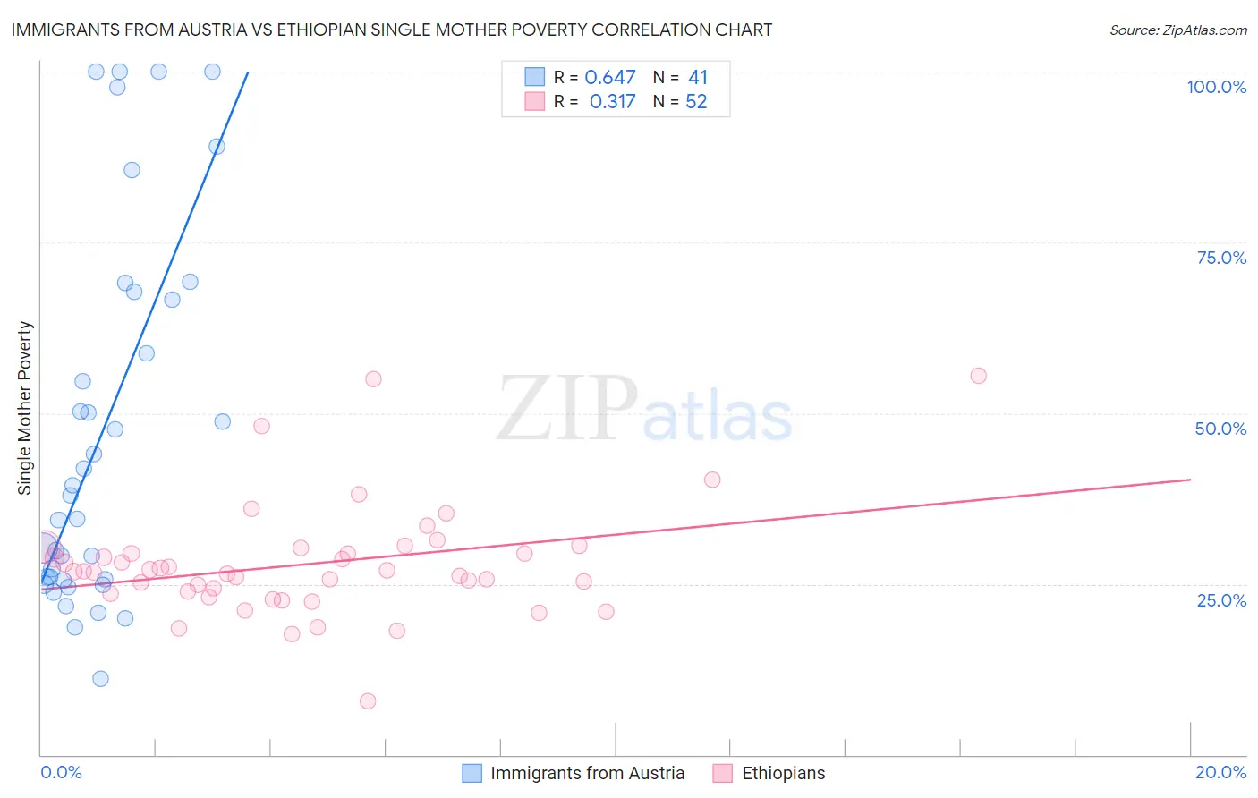 Immigrants from Austria vs Ethiopian Single Mother Poverty
