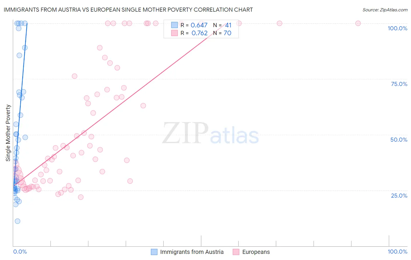 Immigrants from Austria vs European Single Mother Poverty