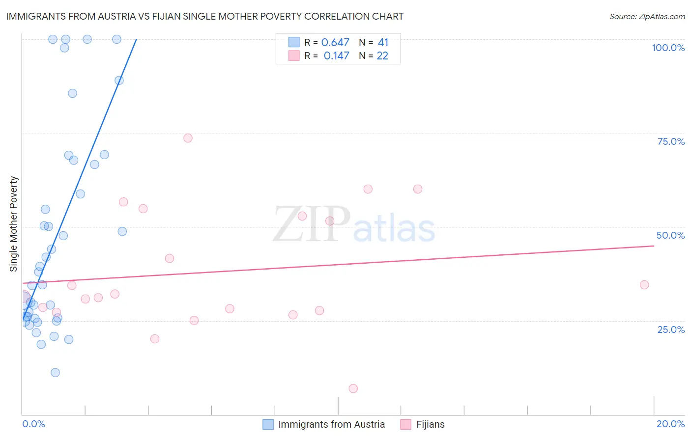 Immigrants from Austria vs Fijian Single Mother Poverty