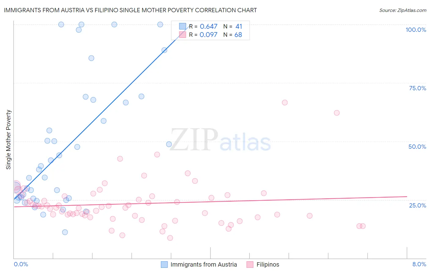 Immigrants from Austria vs Filipino Single Mother Poverty