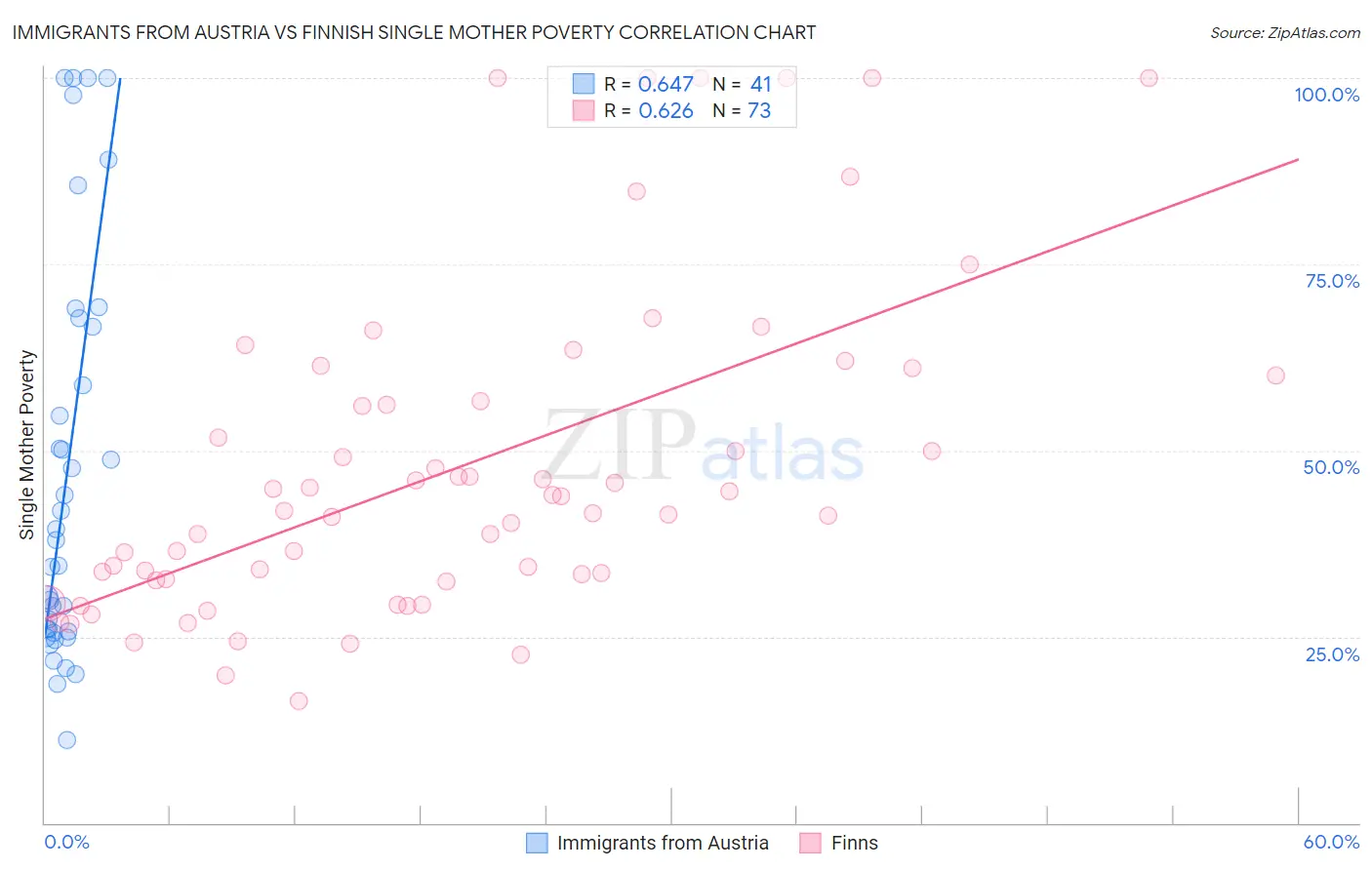 Immigrants from Austria vs Finnish Single Mother Poverty