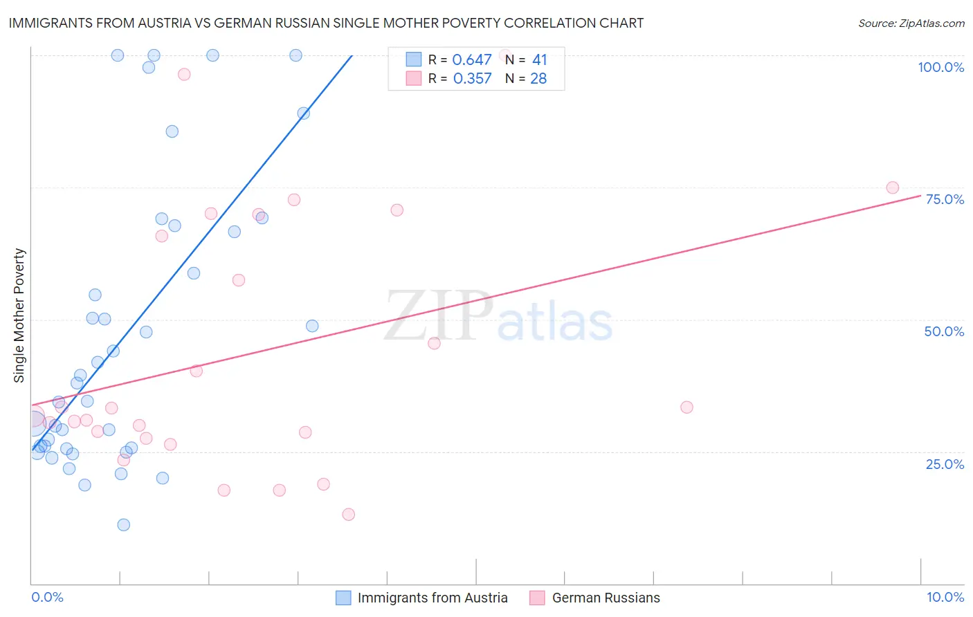 Immigrants from Austria vs German Russian Single Mother Poverty