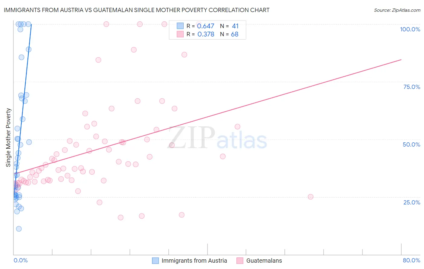 Immigrants from Austria vs Guatemalan Single Mother Poverty