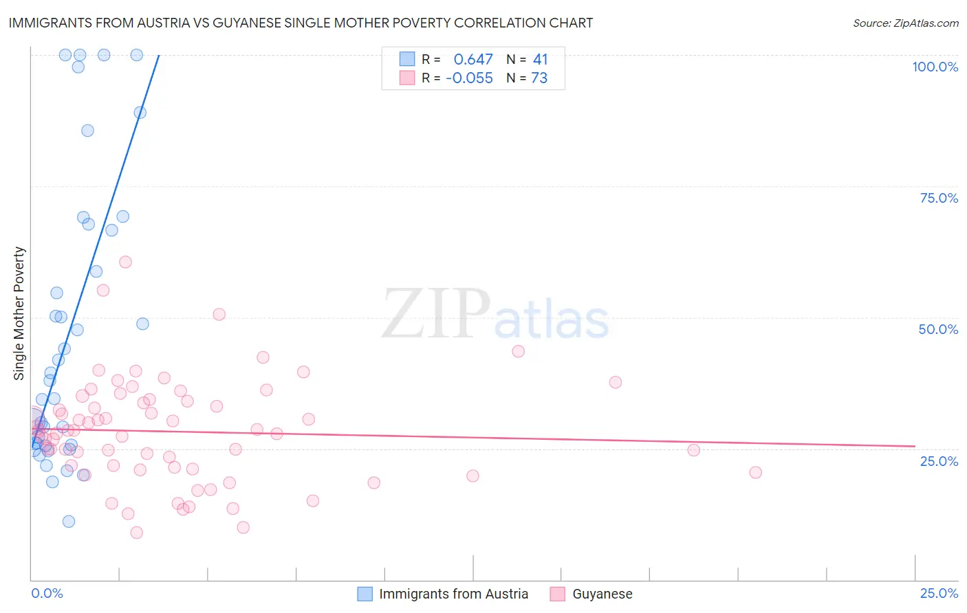 Immigrants from Austria vs Guyanese Single Mother Poverty