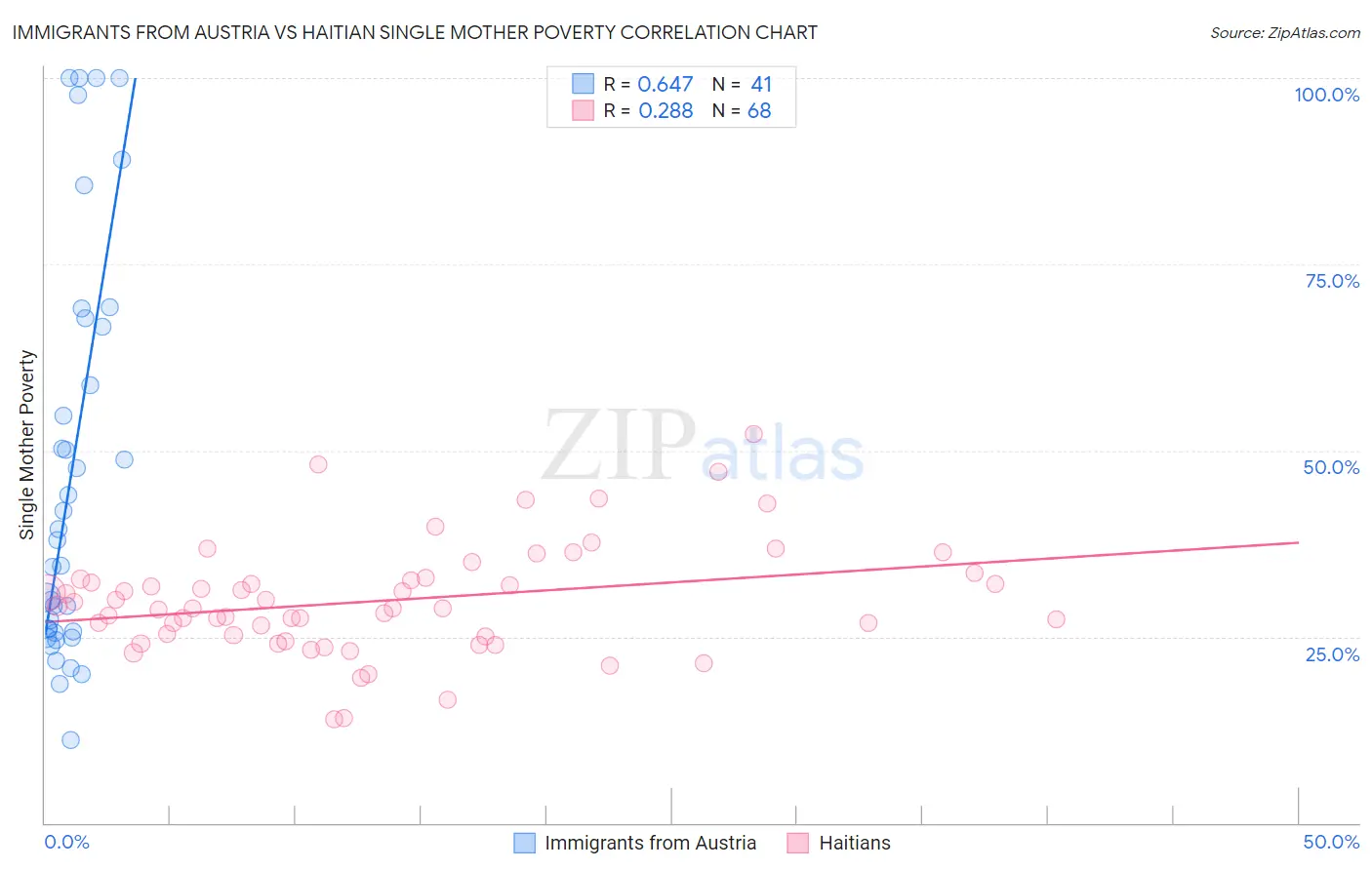 Immigrants from Austria vs Haitian Single Mother Poverty