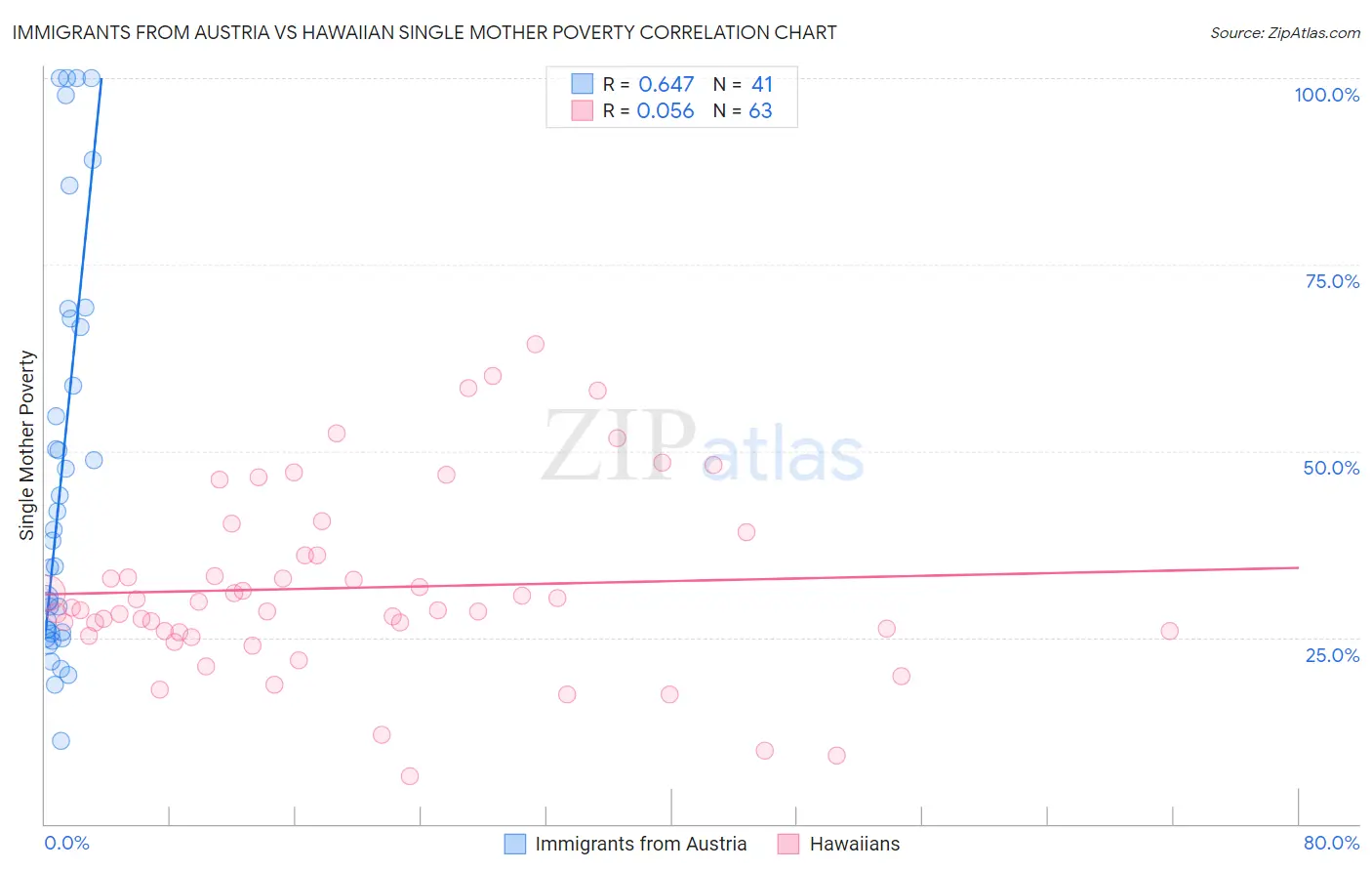 Immigrants from Austria vs Hawaiian Single Mother Poverty