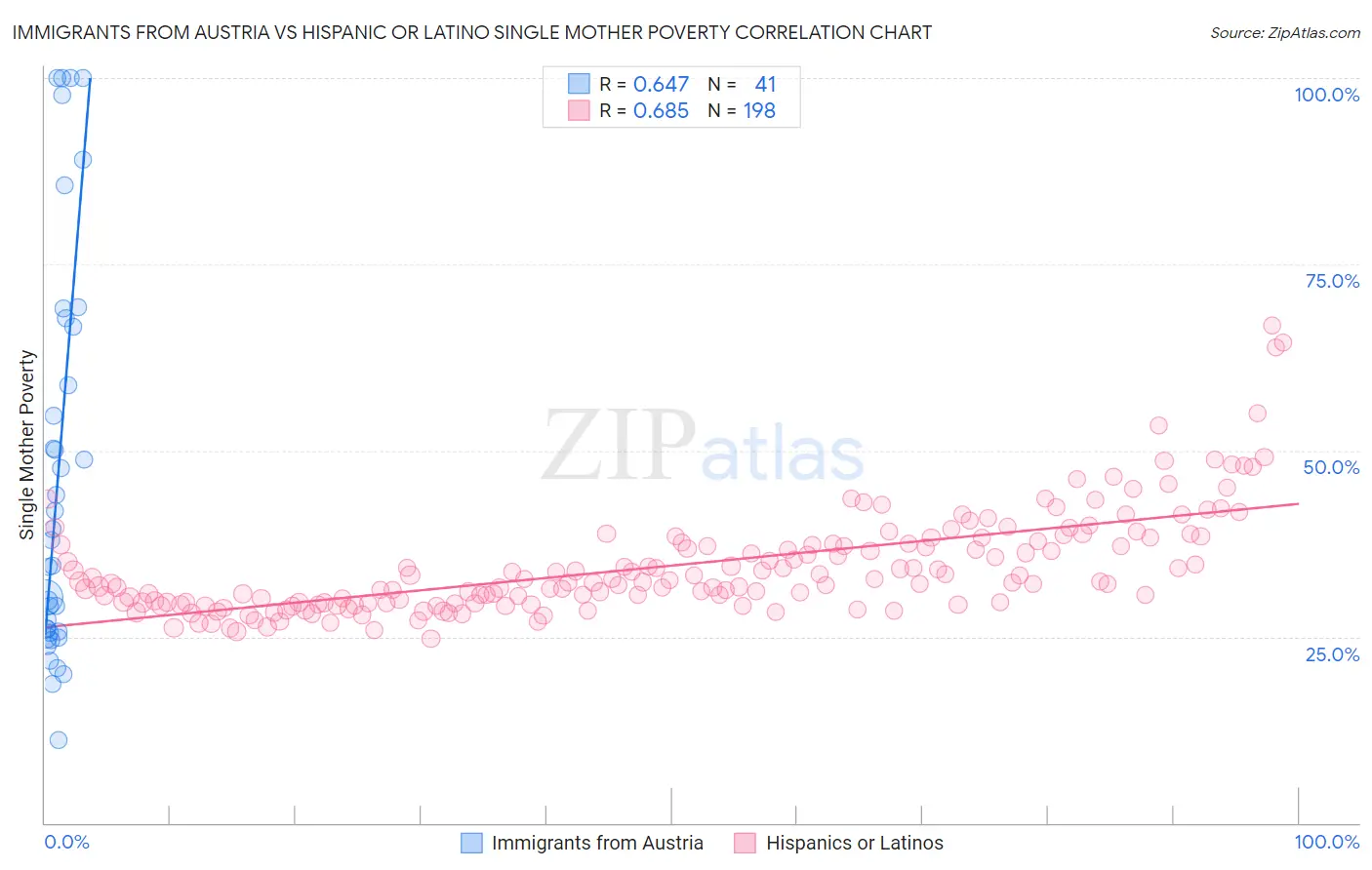 Immigrants from Austria vs Hispanic or Latino Single Mother Poverty