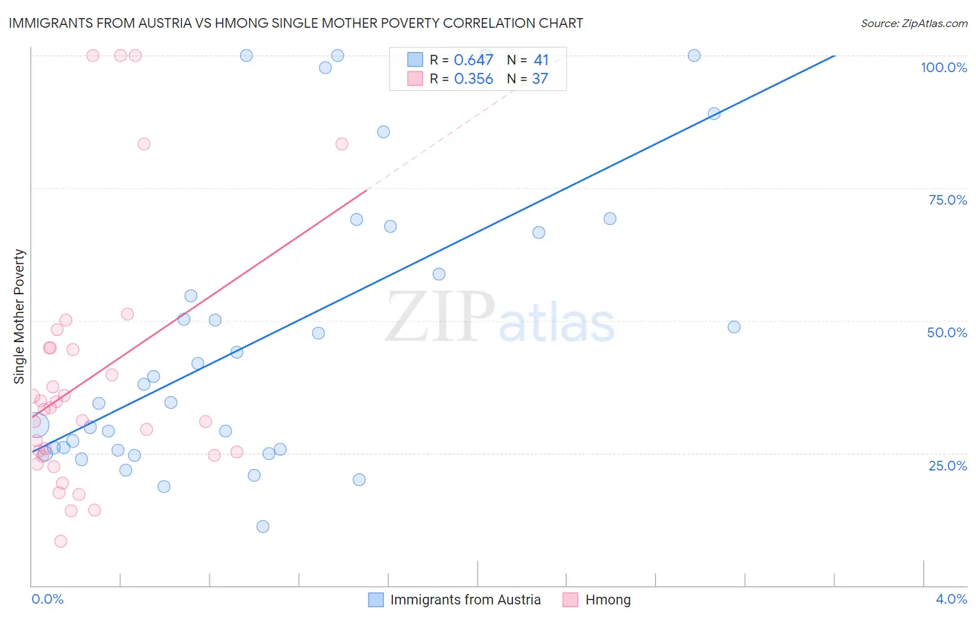 Immigrants from Austria vs Hmong Single Mother Poverty