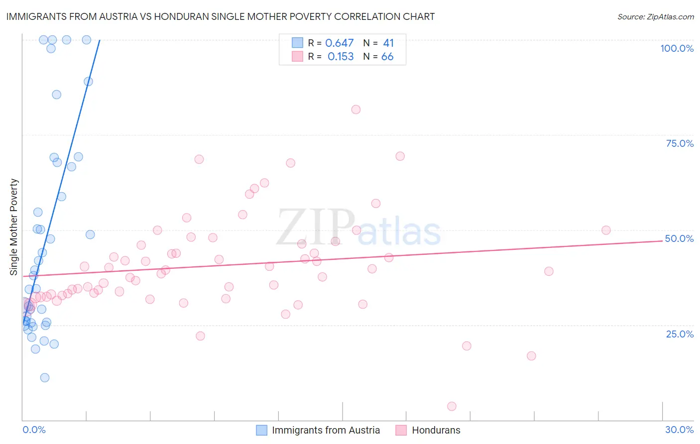 Immigrants from Austria vs Honduran Single Mother Poverty
