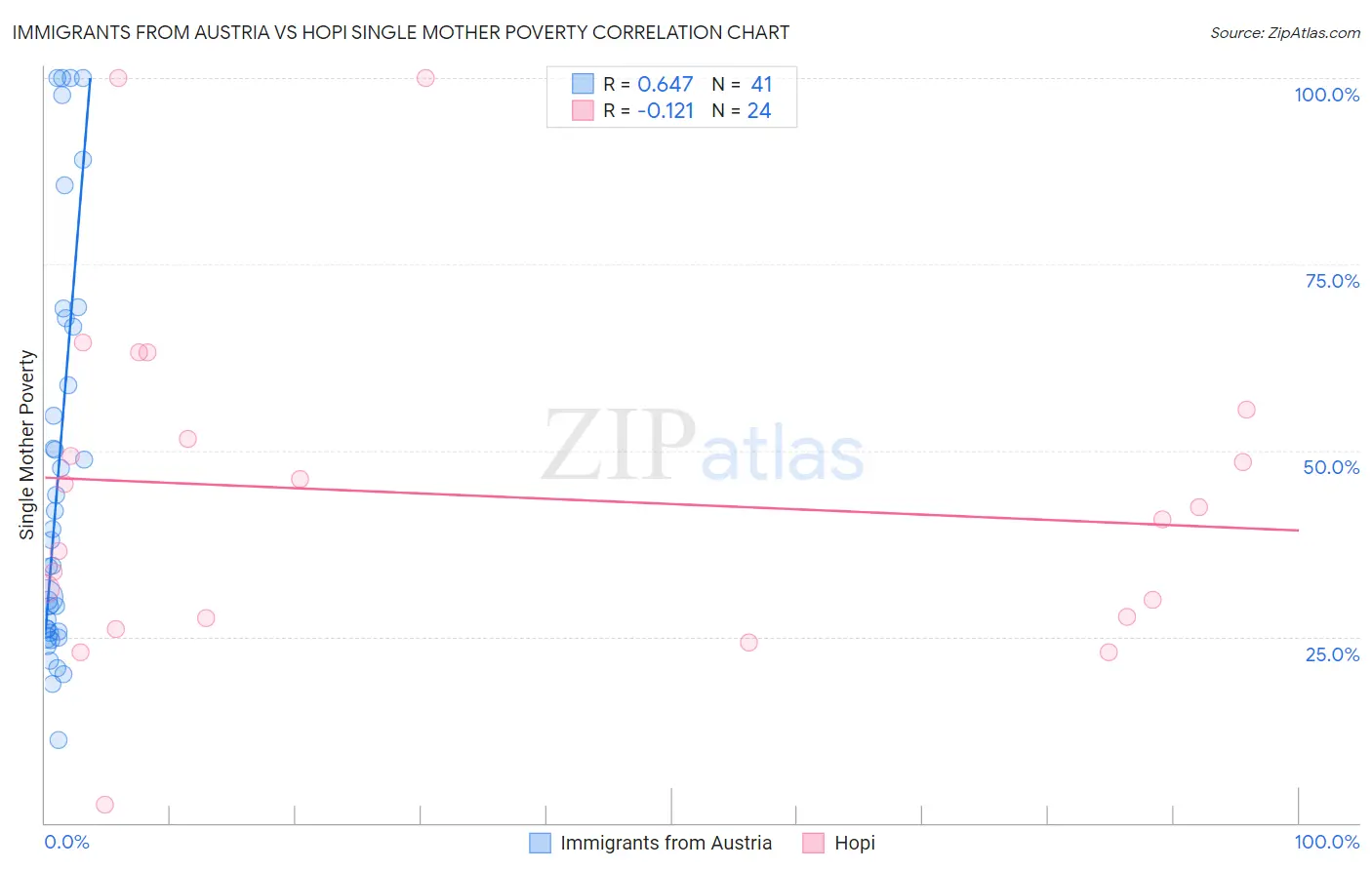 Immigrants from Austria vs Hopi Single Mother Poverty
