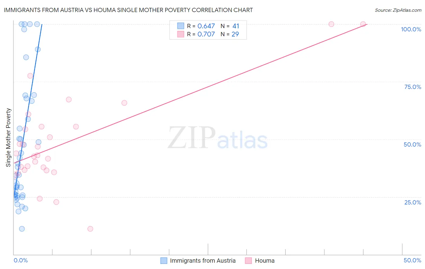 Immigrants from Austria vs Houma Single Mother Poverty