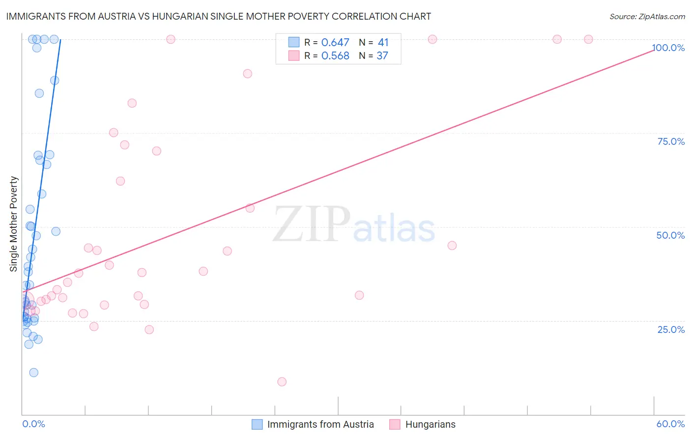 Immigrants from Austria vs Hungarian Single Mother Poverty